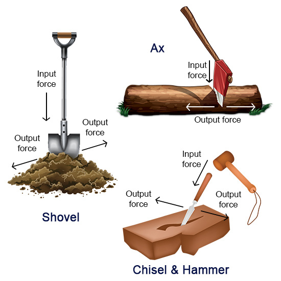 Examples Of Wedges Simple Machines